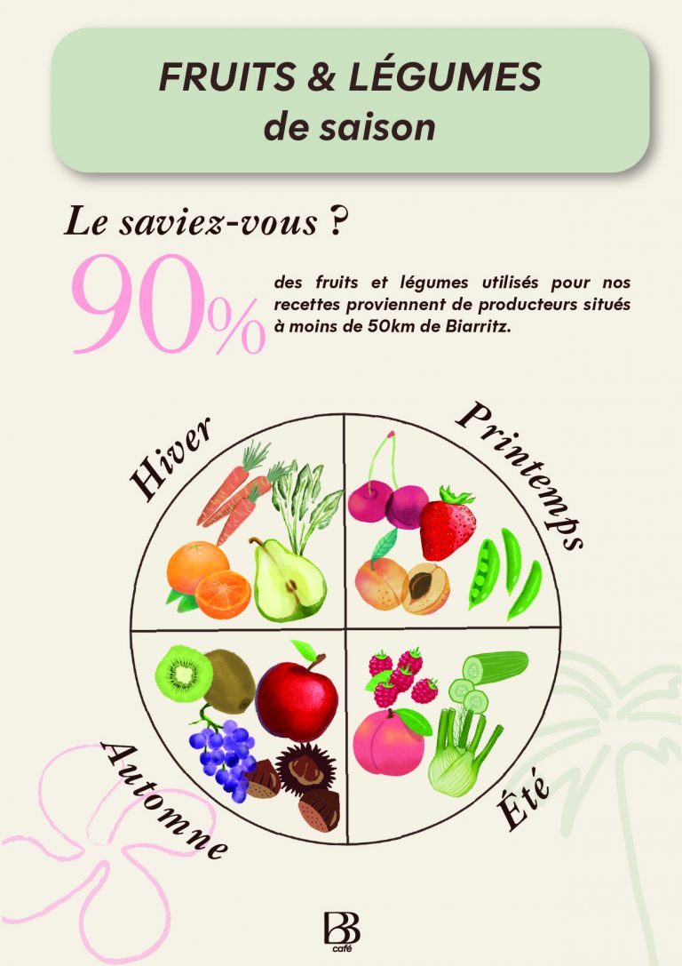 Fruits et légumes de saison